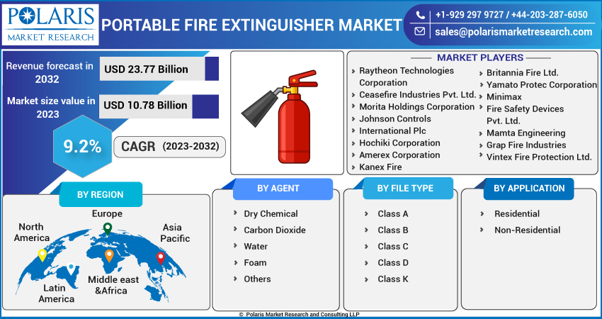Portable Fire Extinguisher Market 2023-2032
